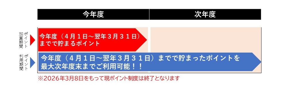 ポイント付与交換期間表